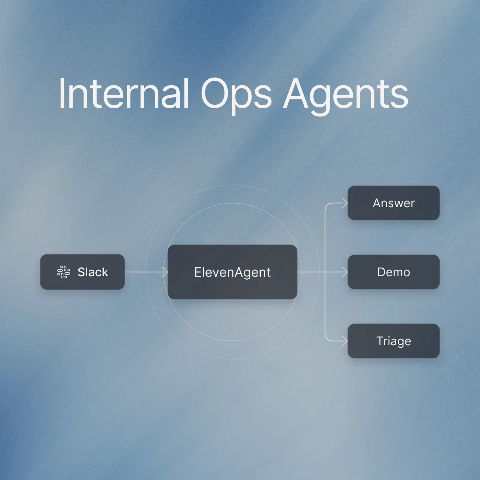 ElevenLabs details how internal AI agents save 1,200 hours per month — image from ElevenLabs