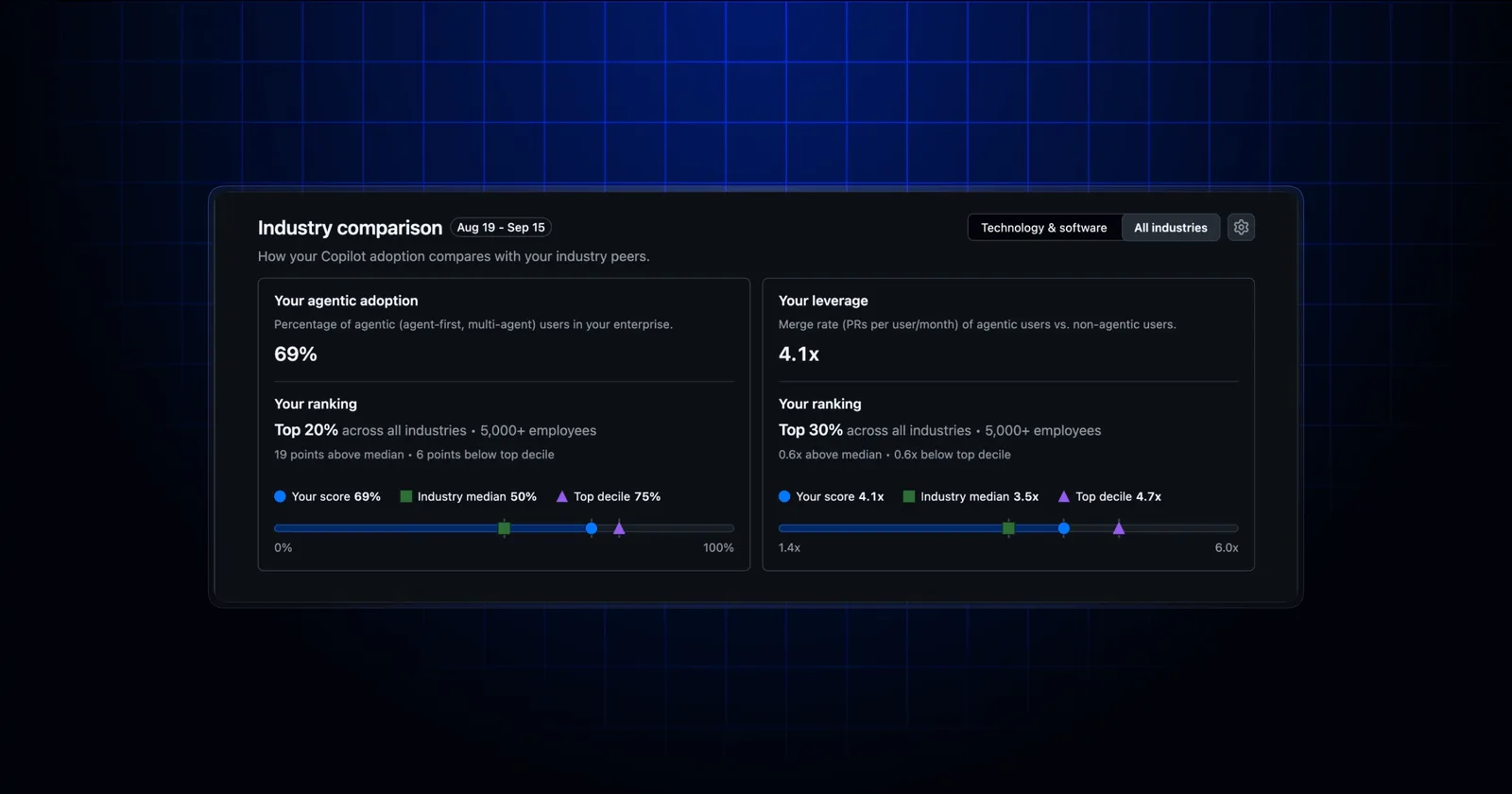 GitHub adds industry comparisons to the Copilot impact dashboard — image from GitHub