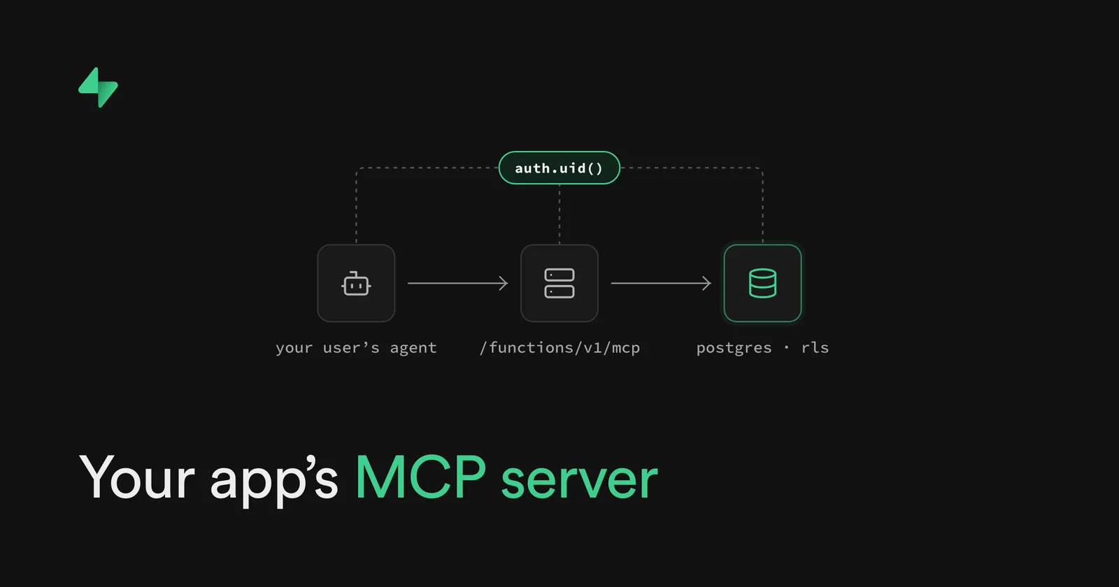 Supabase added a way to give your app its own AI MCP server — image from Supabase