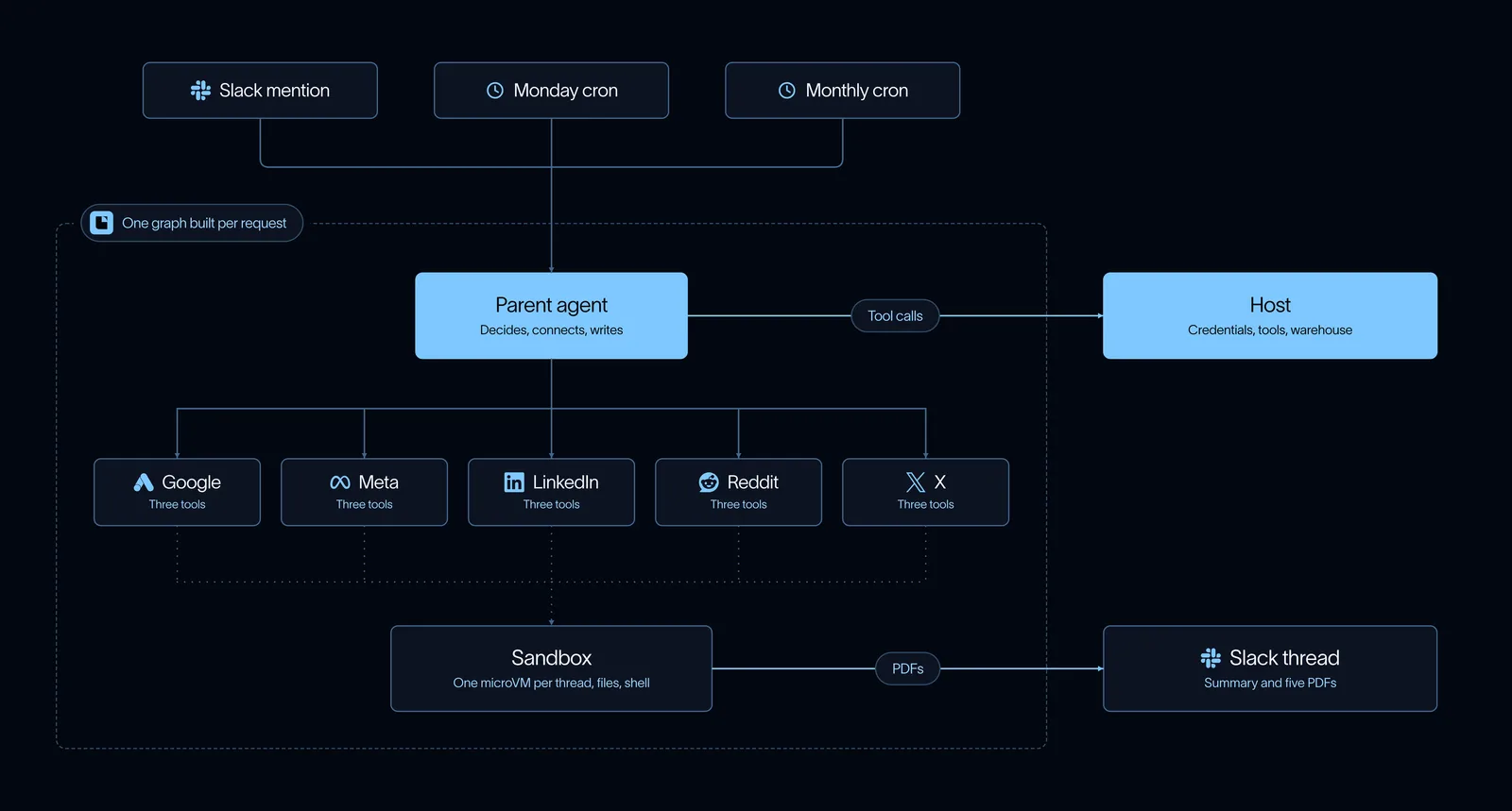 LangChain open-sources its AI paid media agent — image from LangChain