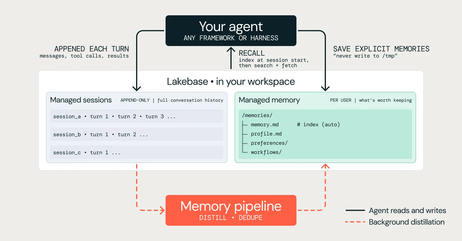 Databricks launches Agent Memory in beta for AI applications — image from Databricks