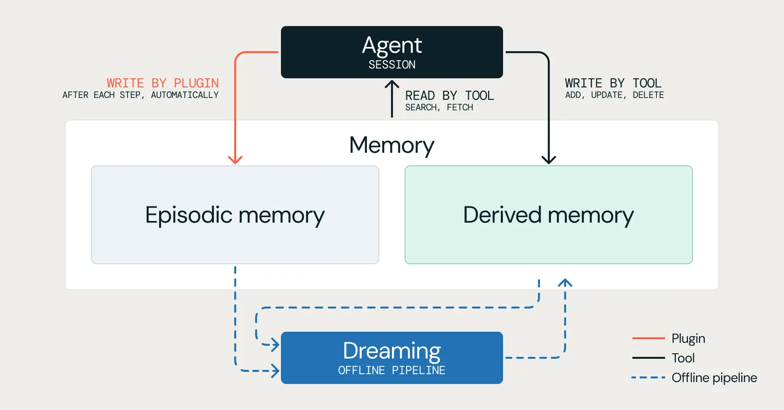 Databricks adds MemCurrent persistent memory architecture to Agent Bricks and Genie — image from Databricks