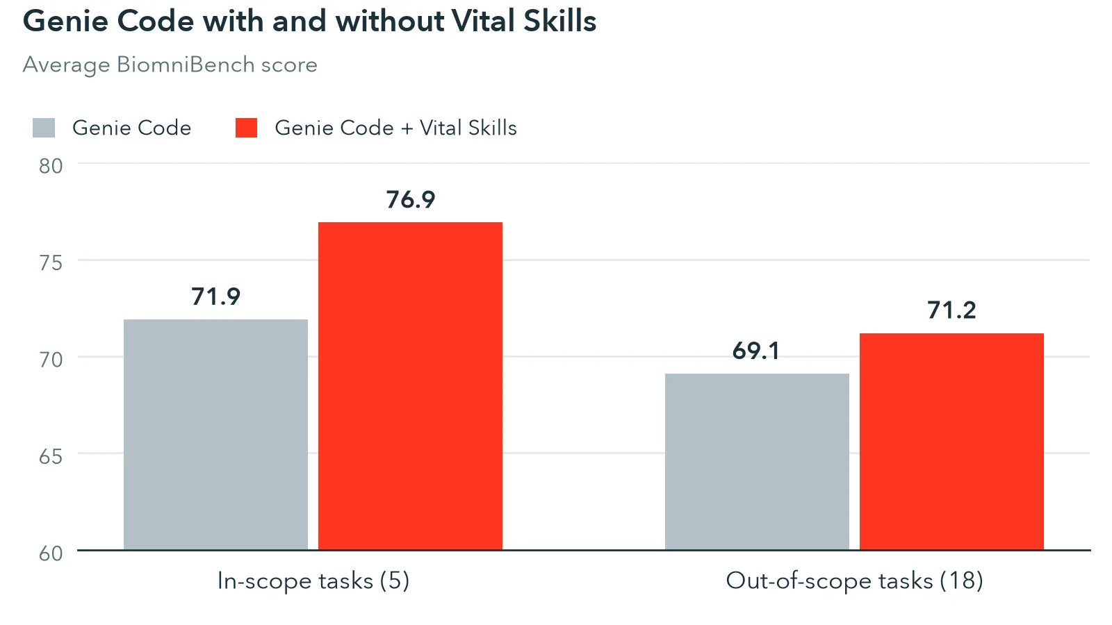 Databricks updates Genie Code with open-source AI healthcare skills — image from Databricks