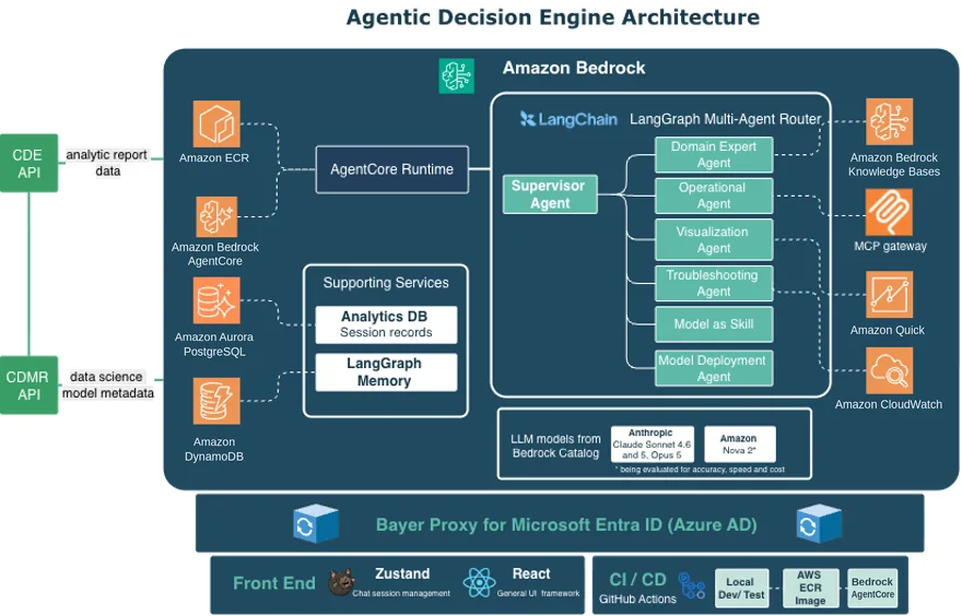 Bayer Crop Science built an AI agentic decision engine on Amazon Bedrock — image from AWS
