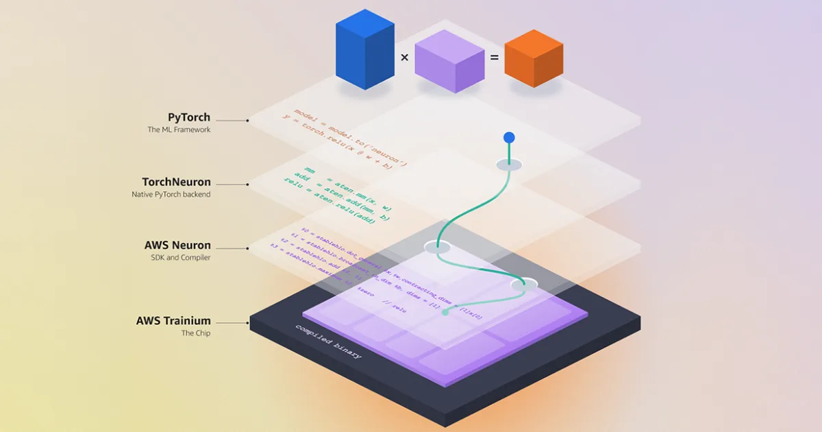 Amazon releases TorchNeuron as a PyTorch backend for AWS Trainium chips — image from Amazon Science